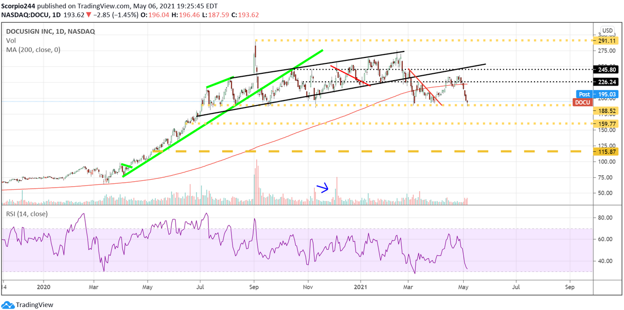 DocuSign Inc Daily Chart