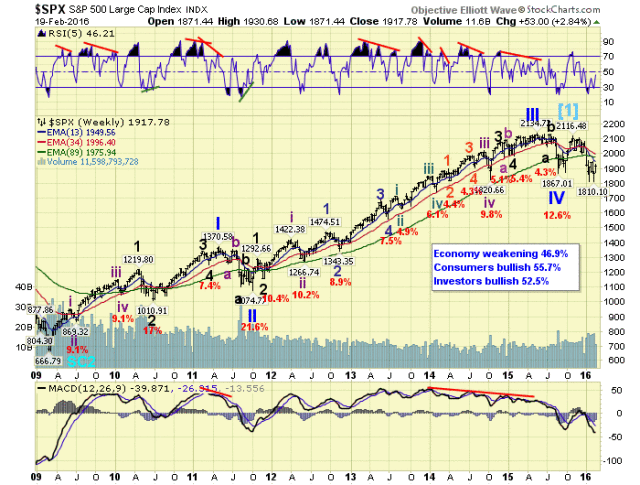 SPX Weekly Chart