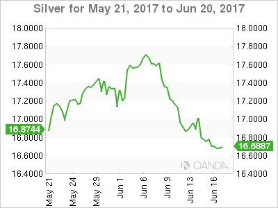 Silver for May 21, 2017- June 20, 2017