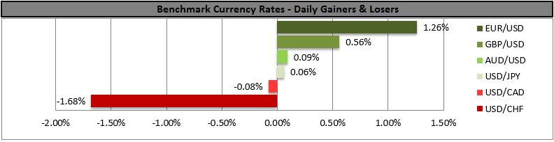 Currency Daily Gainers And Losers