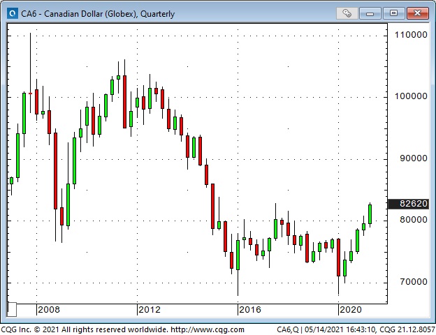 CAD Quarterly Chart