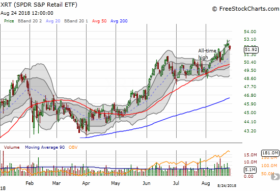 The SPDR S&P Retail ETF (XRT) broke out in impressive form this month.