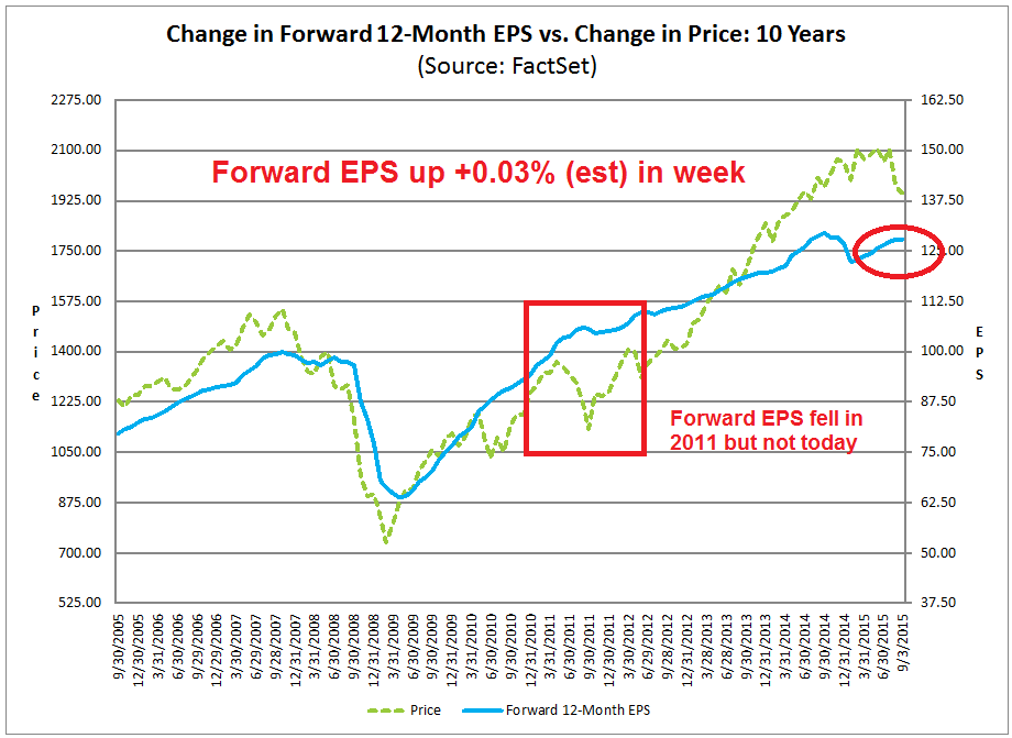 Forward EPS  2005-2015