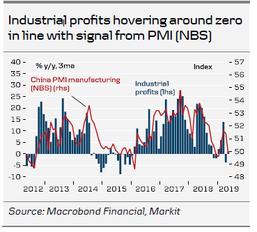 Industrial Profits