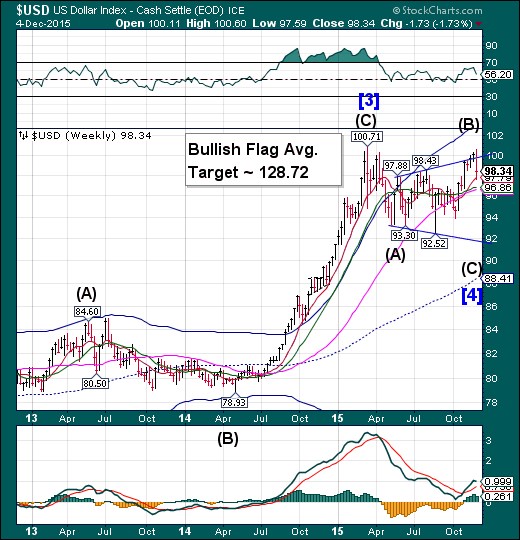 USD Weekly Chart