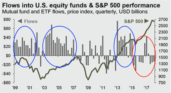 Fund Flows into US Equity Instruments and SPX Performance 1999-2018