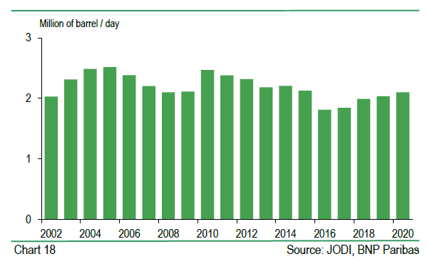 Oil Production