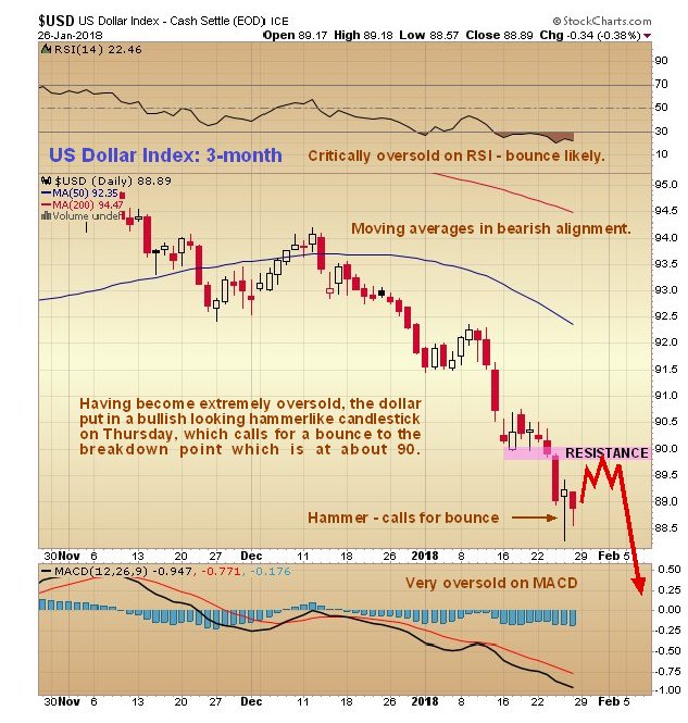 US Dollar Index 3 Month