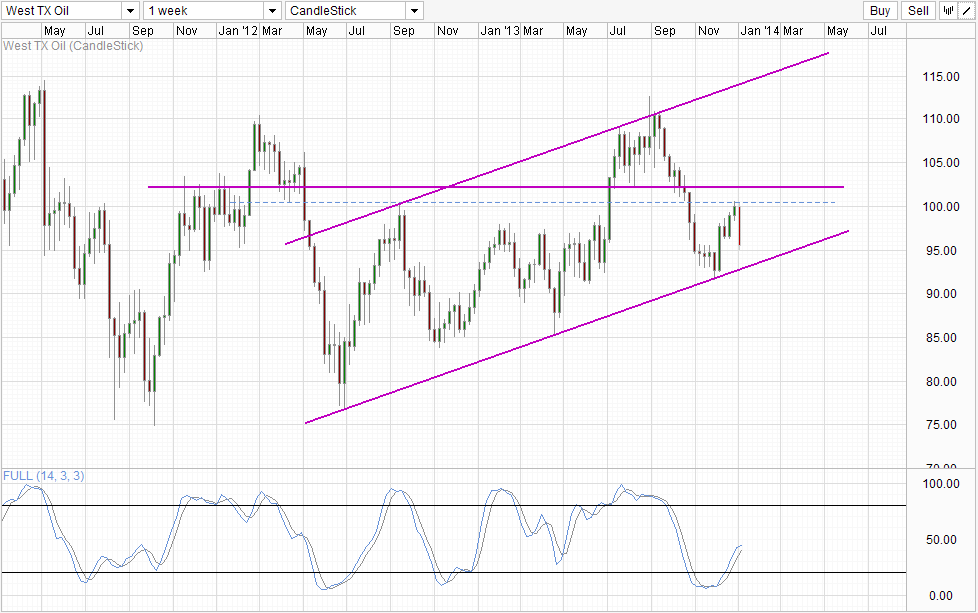 WTI Crude Weekly