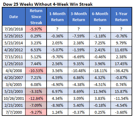 Dow 25 Weeks Without 4wk Win Streak