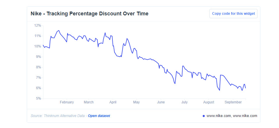 Nike- Tracking Percentage Discount Over Time