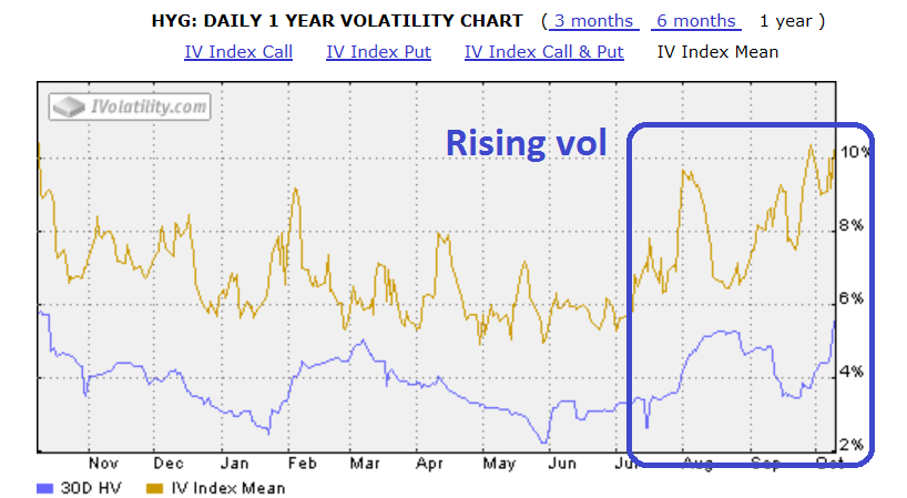HYG Daily Volatility