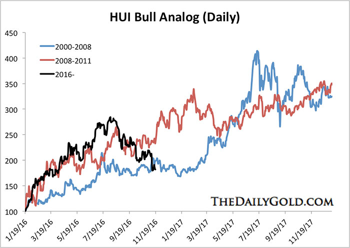 HUI Bull Analog (Daily)