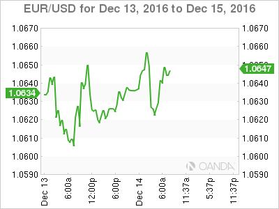 EUR/USD Chart For Dec 13 To Dec 15, 2016