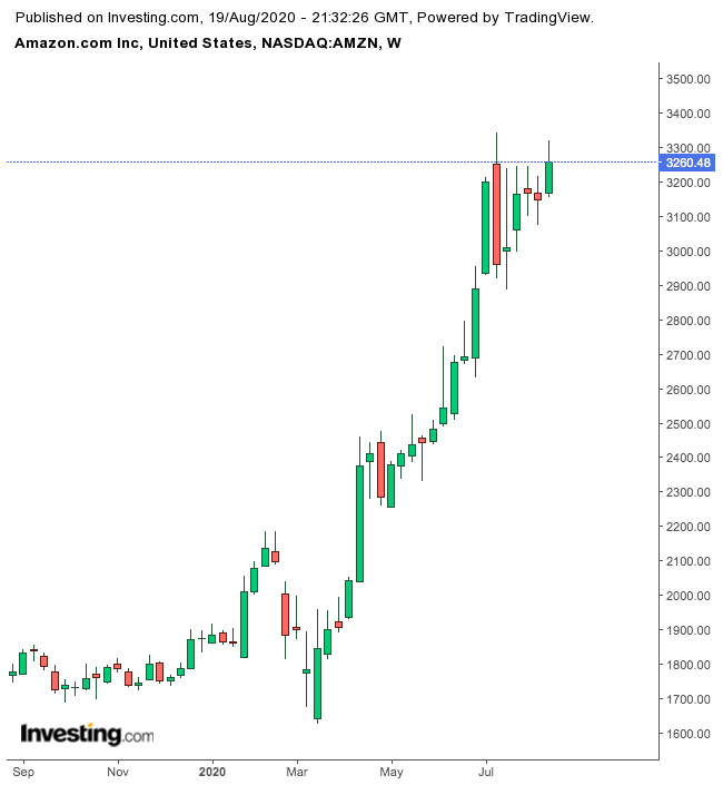 Amazon 1-Year Chart.