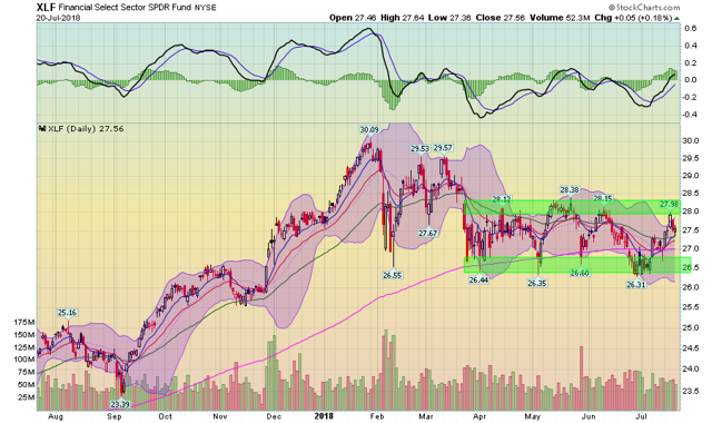 XLF ETF Daily Chart