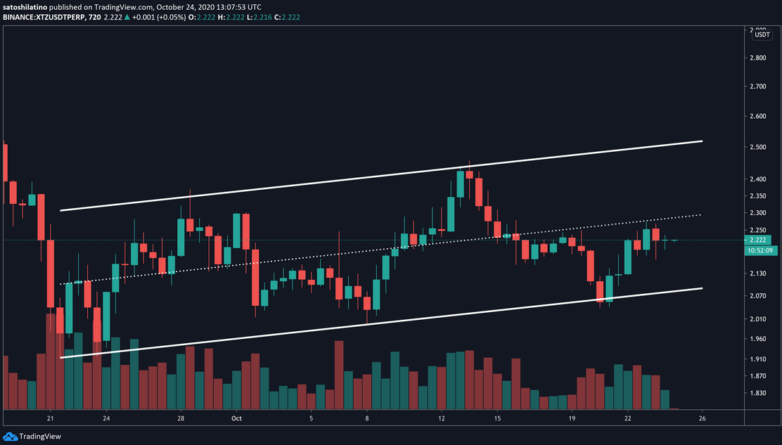 XTZ/USD 720 Min Chart