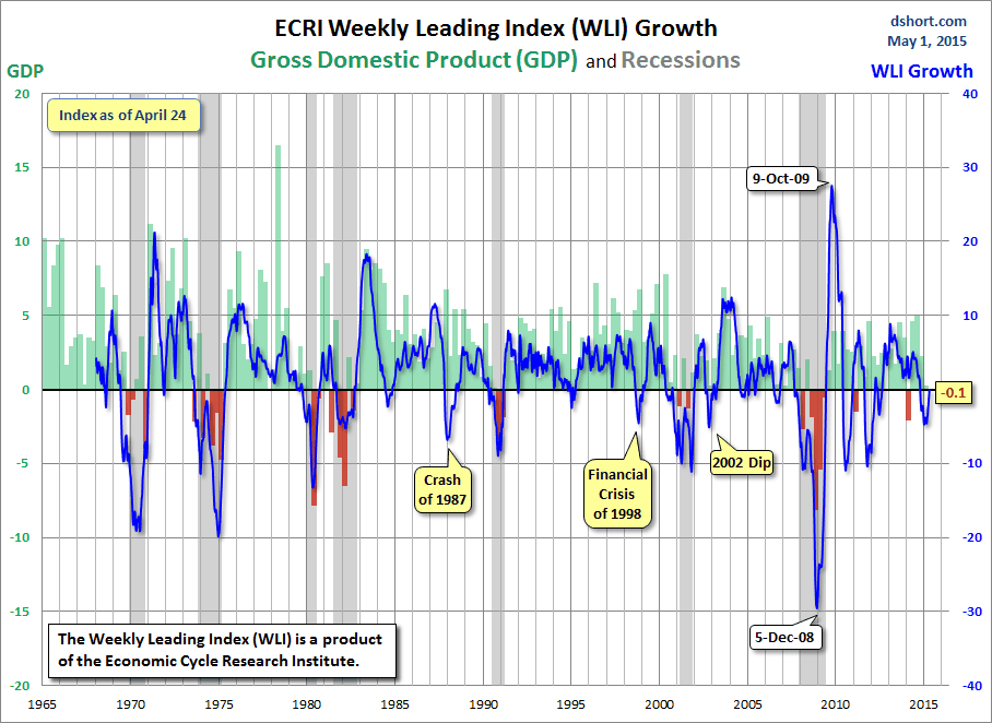 ECRI WLI Growth: Since GDP and Recessions