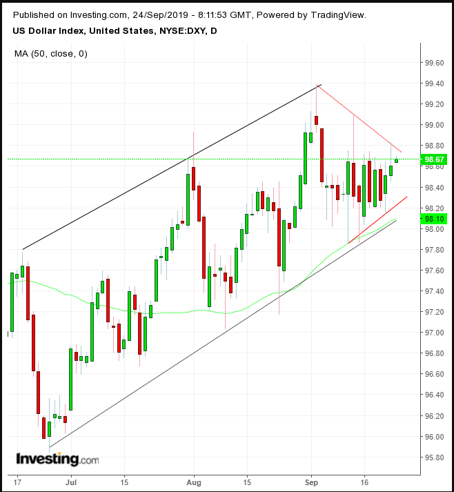 Us Dollar Index Live Chart Investing Com