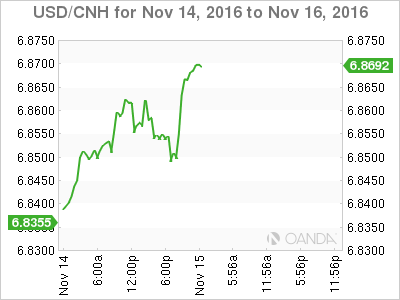 USD/CNH Nov 14 To Nov 16, 2016