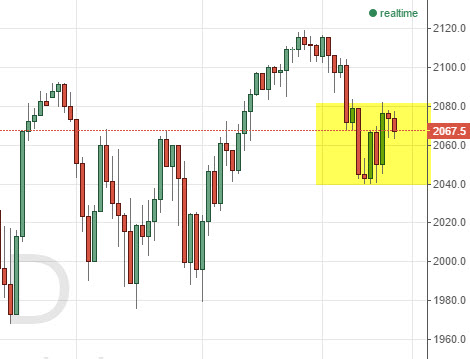 S&P 500 Chart