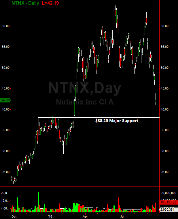 NTNX Daily Chart