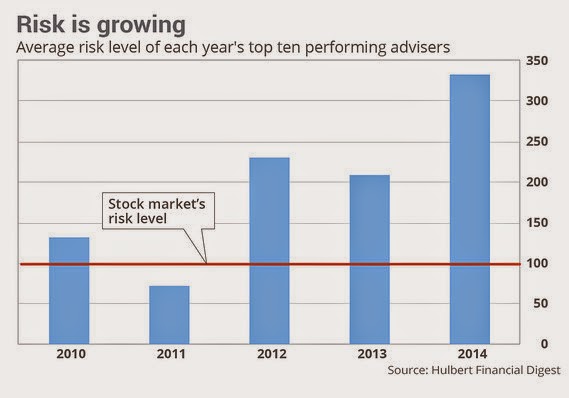 Average risk level of each year's top ten performing advisers