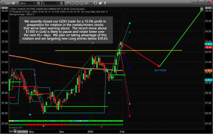 Daily VanEck Vectors Junior Gold Miners ETF