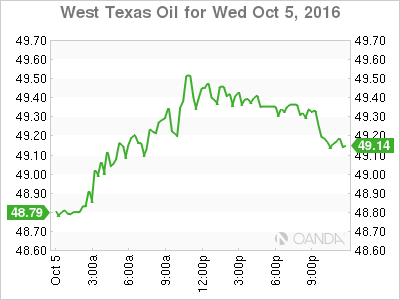 West Texas Oil Oct 5 Chart