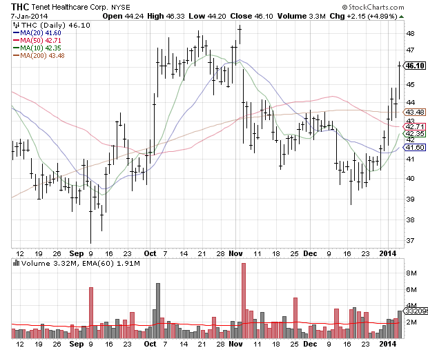 THC Daily Chart