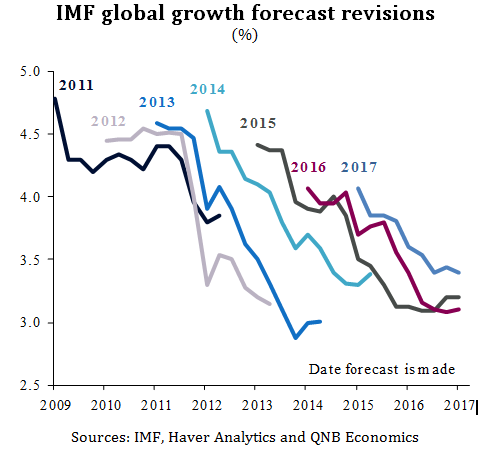 IMF Global Growth Forecast Chart
