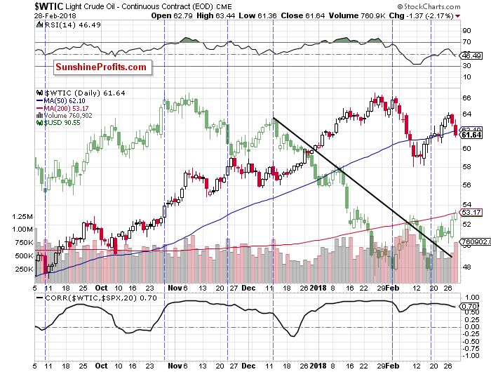 WTIC USD Index Daily Chart