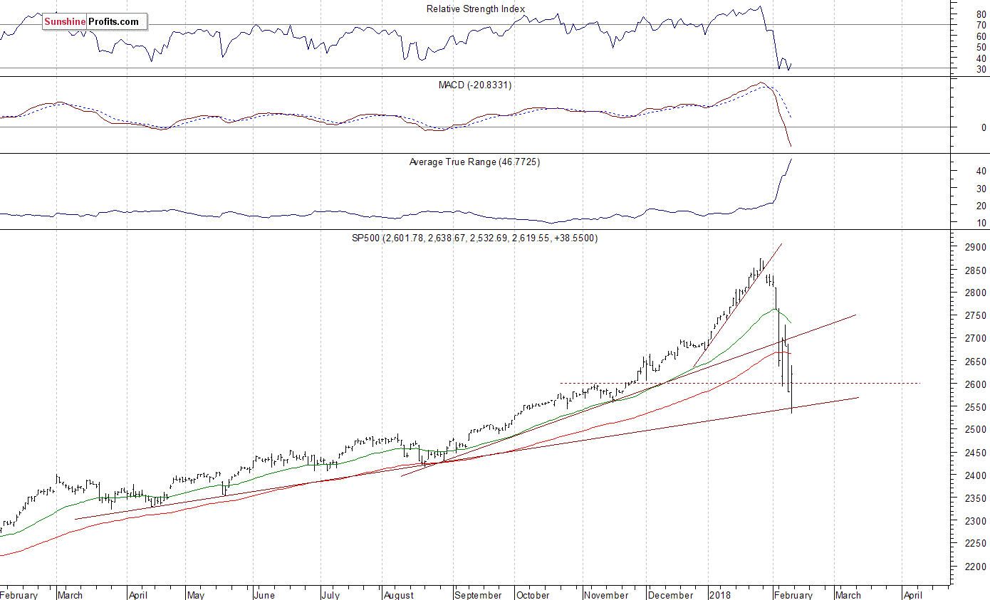 S&P 500 Chart