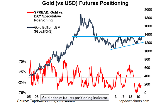 Gold Vs USD Futures Postioning