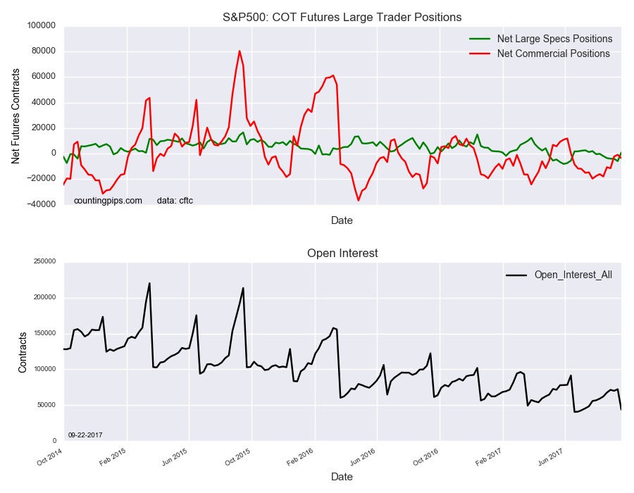S&P 500 COT Futures large Trader Positions