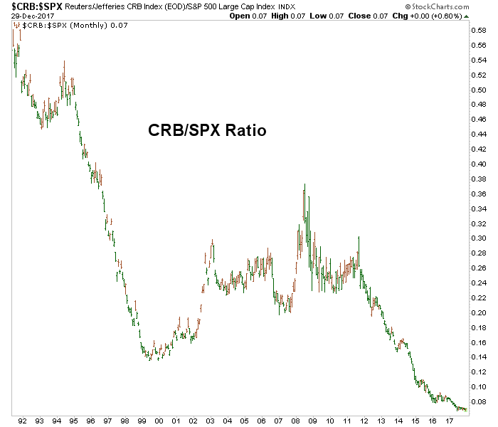 CRB/SPX Monthly Chart
