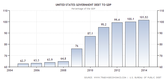 U.S. Debt To GDP