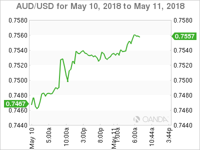 AUD/USD Chart for May 10-11, 2018