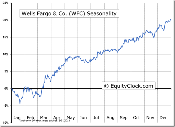 WFC Seasonality Chart