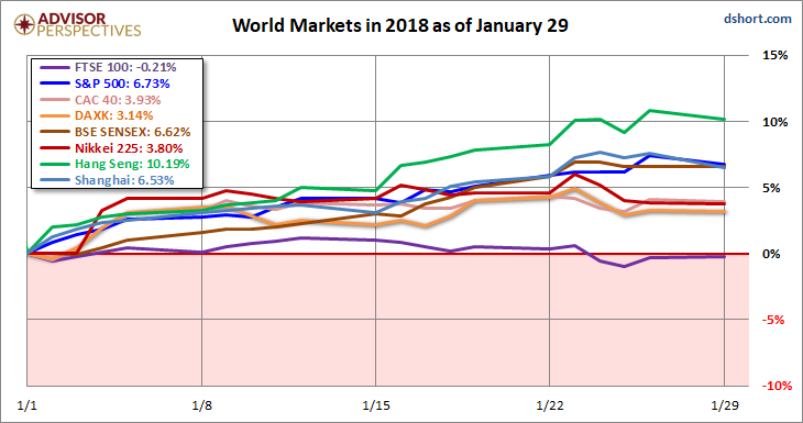 World Markets In 2018 As Of January 29