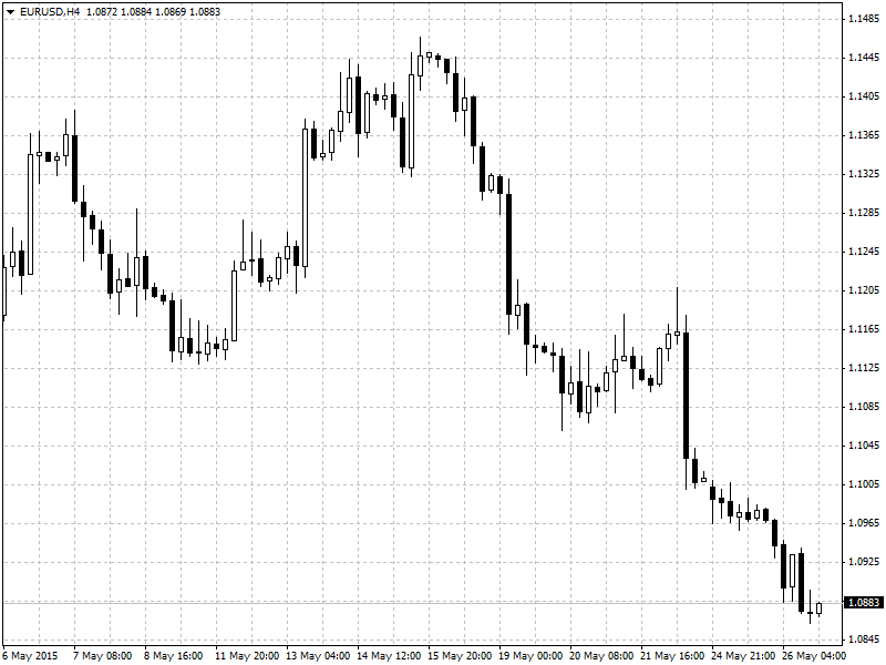 EUR/USD 4 Hour Chart