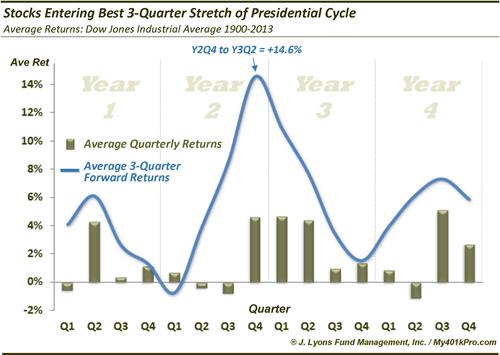 Stock Entering Best 3 Quarter Stretch of Presidential Cycle