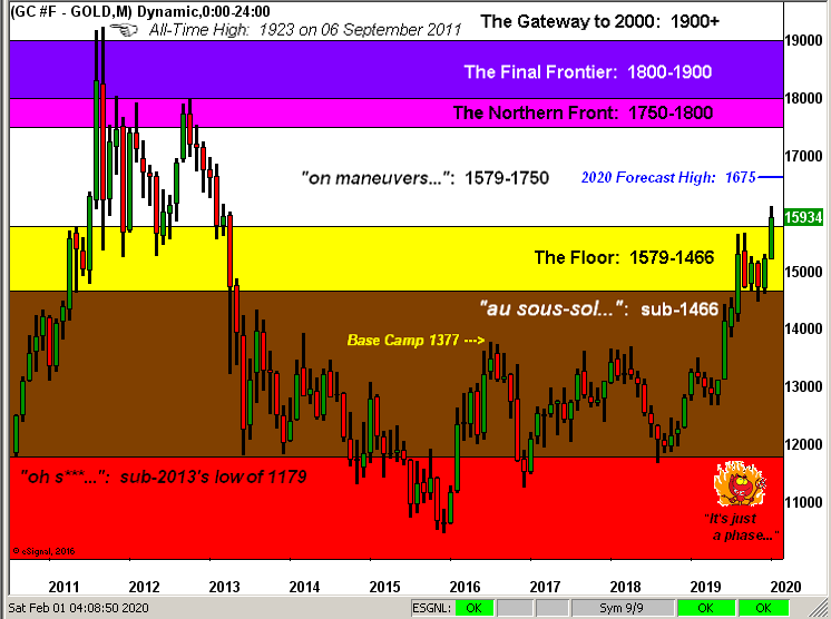 Gold Structure Monthly Chart