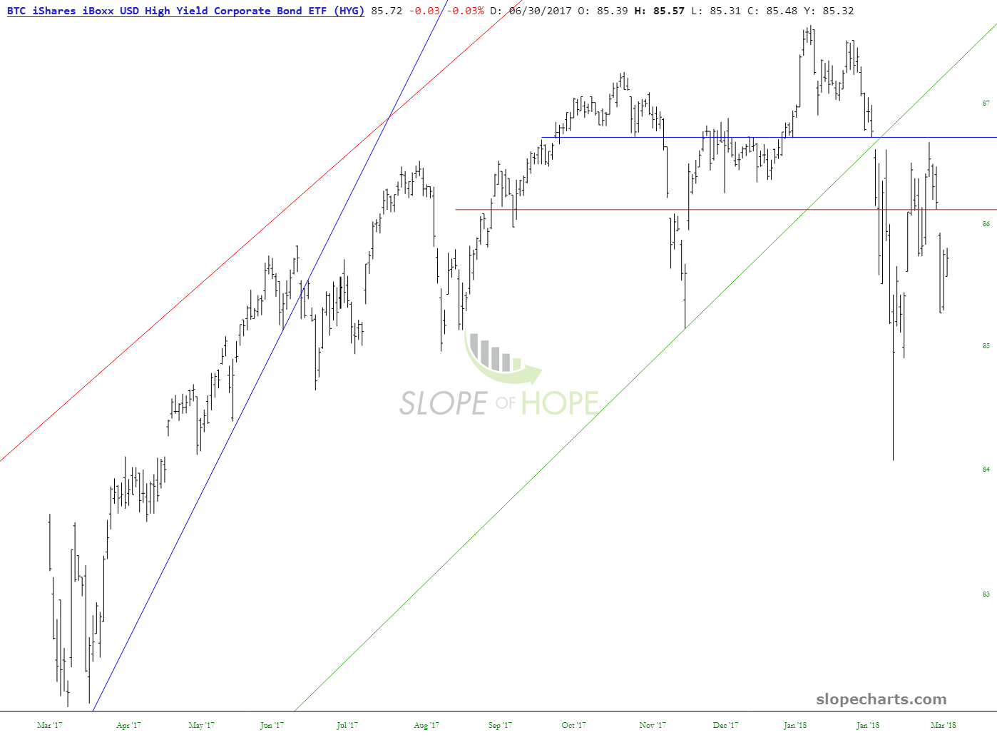 HYG Chart