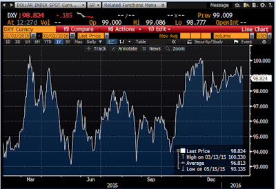 US Dollar Index Daily