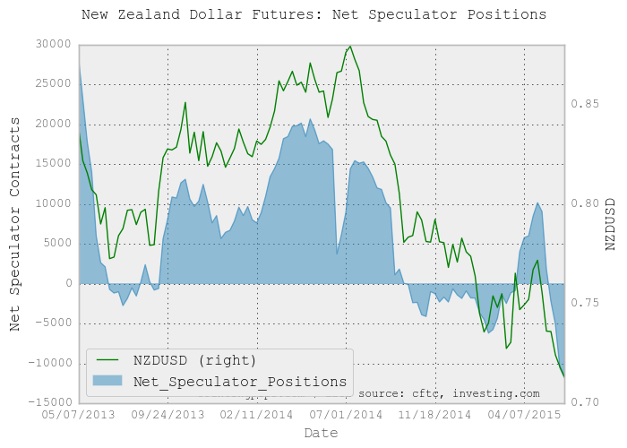 NZD Weekly Chart: Net Speculator Positions