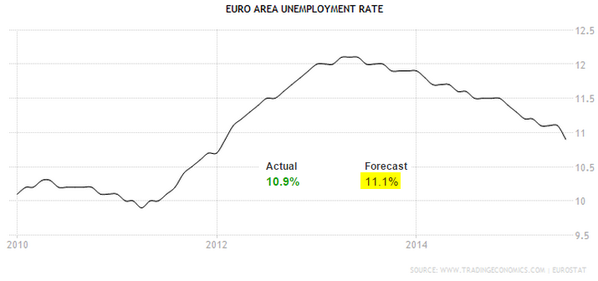 Euro Area Unemployment Rate 2010-2015