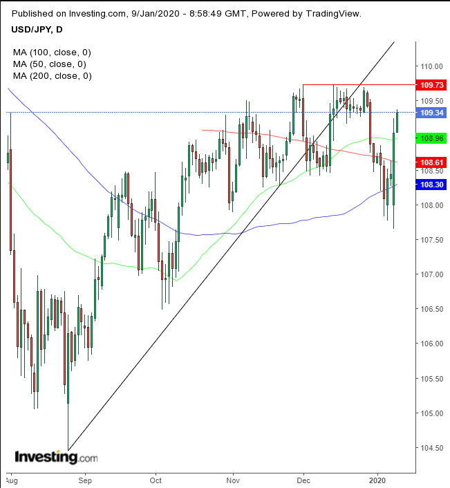 JPY Daily Chart