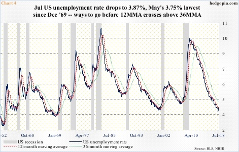 Unemployment rate, and moving averages