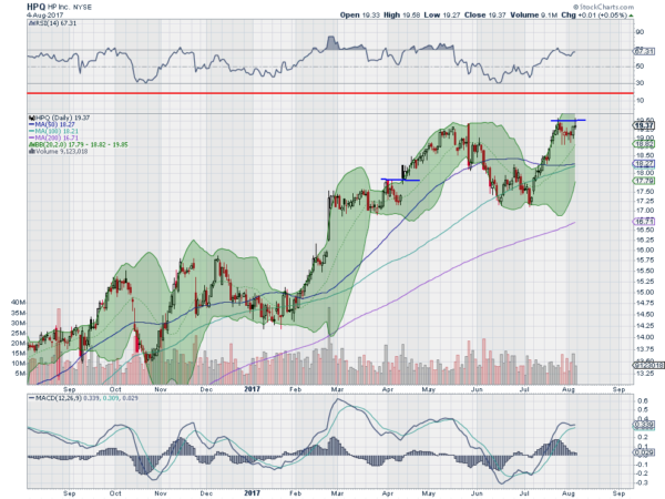 HPQ Daily Chart